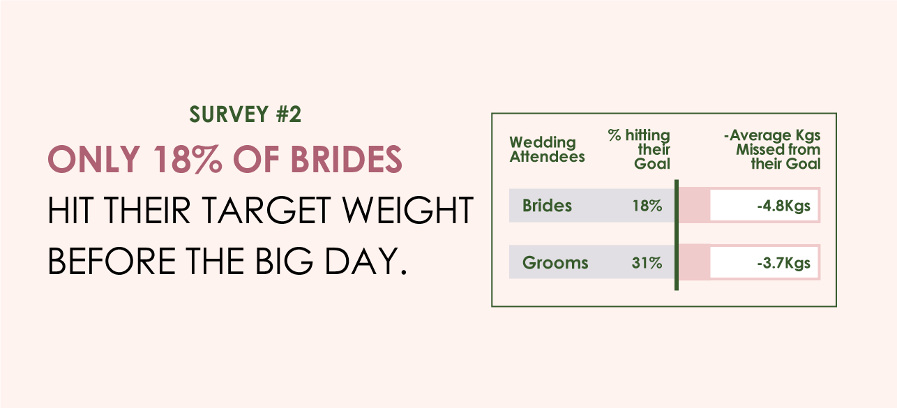 TROIS iMastery Wedding weight loss foods